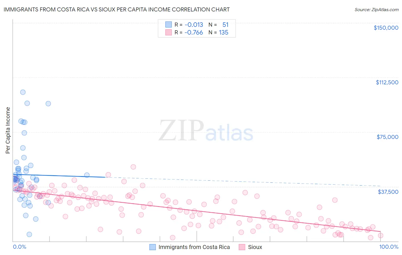 Immigrants from Costa Rica vs Sioux Per Capita Income