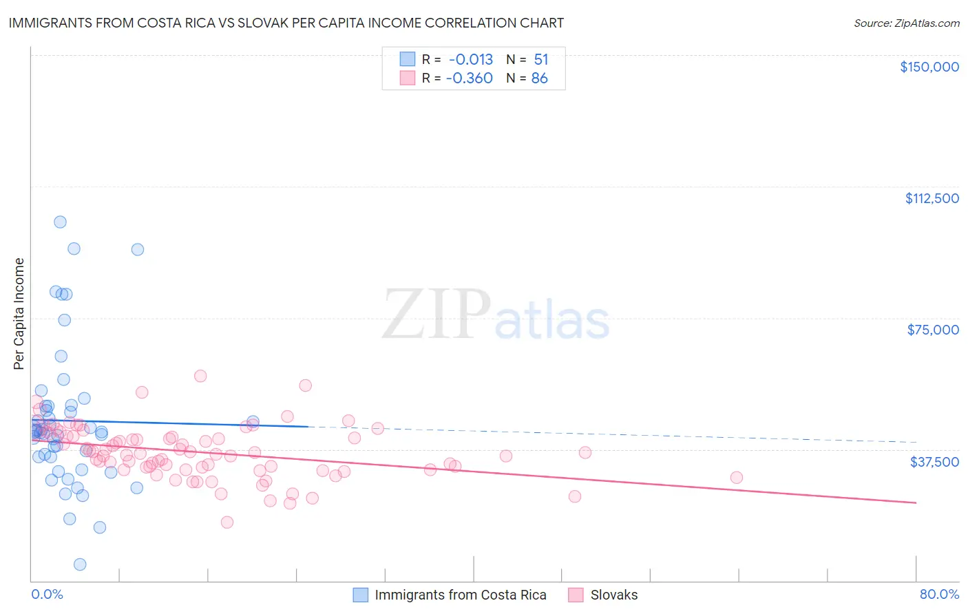 Immigrants from Costa Rica vs Slovak Per Capita Income