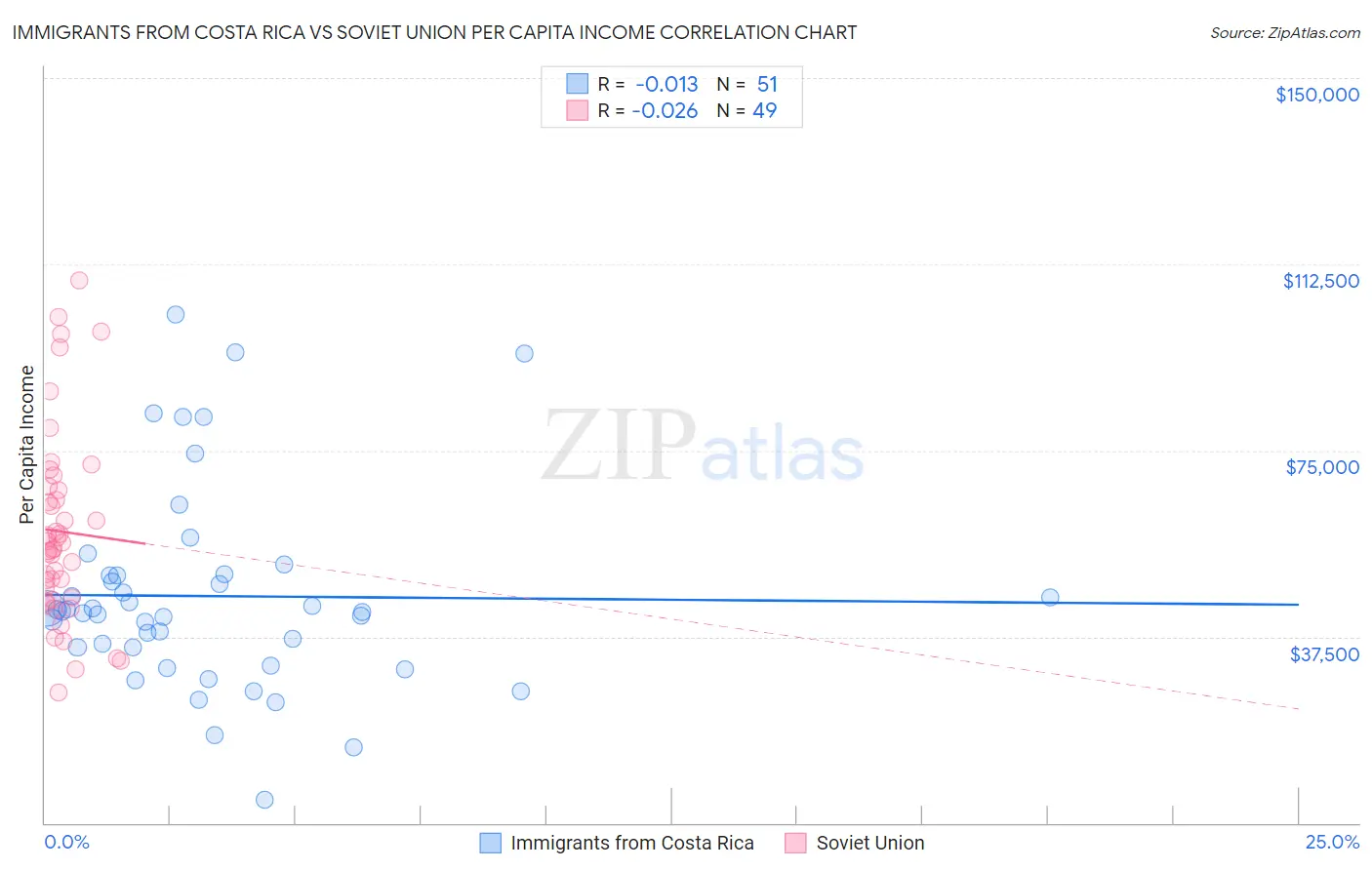 Immigrants from Costa Rica vs Soviet Union Per Capita Income