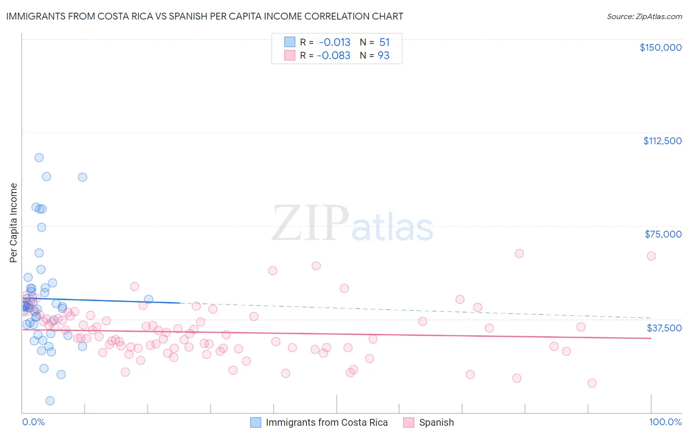 Immigrants from Costa Rica vs Spanish Per Capita Income