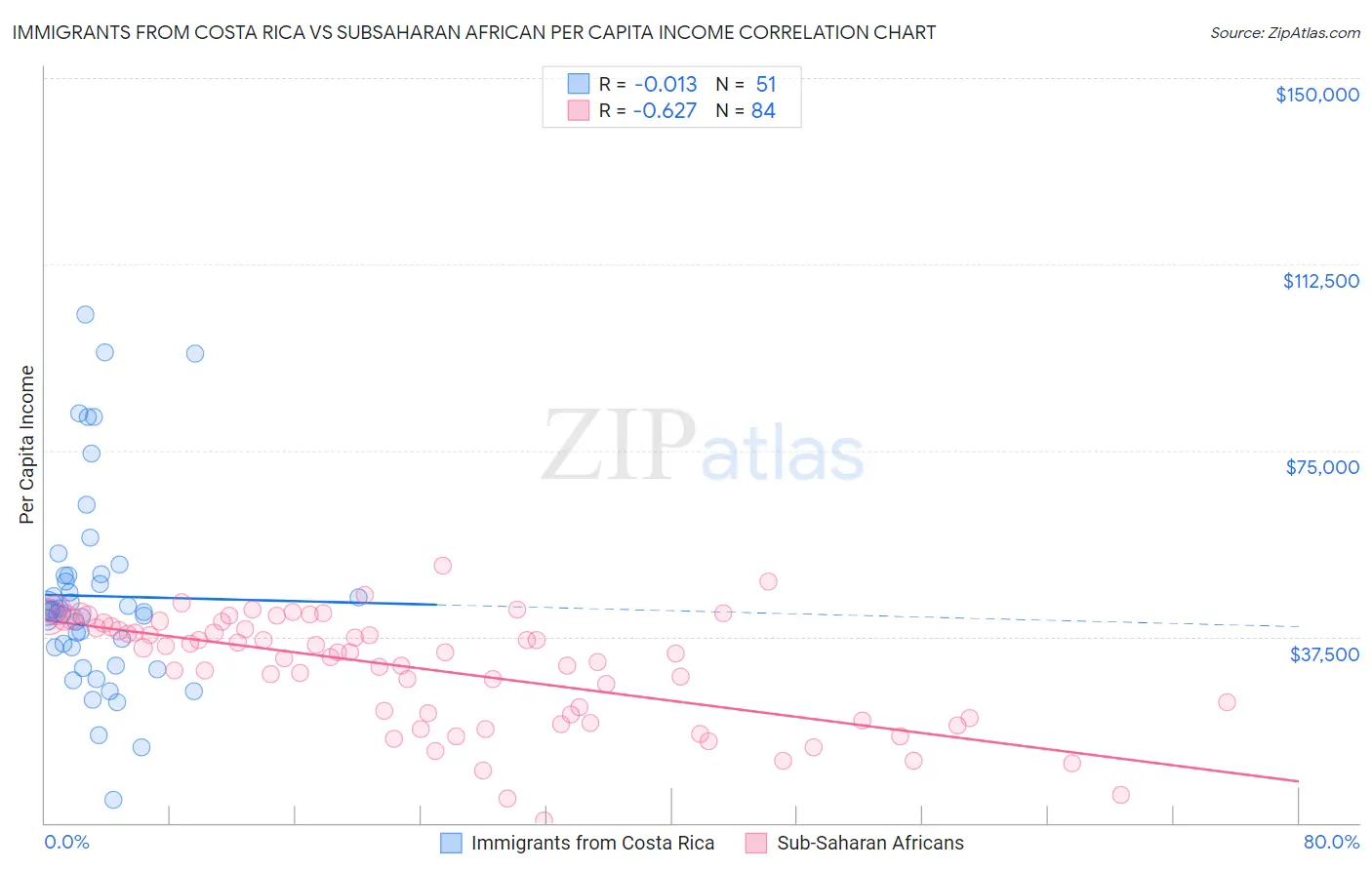 Immigrants from Costa Rica vs Subsaharan African Per Capita Income