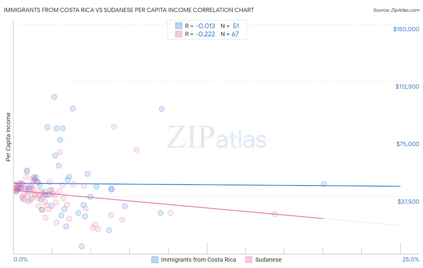Immigrants from Costa Rica vs Sudanese Per Capita Income