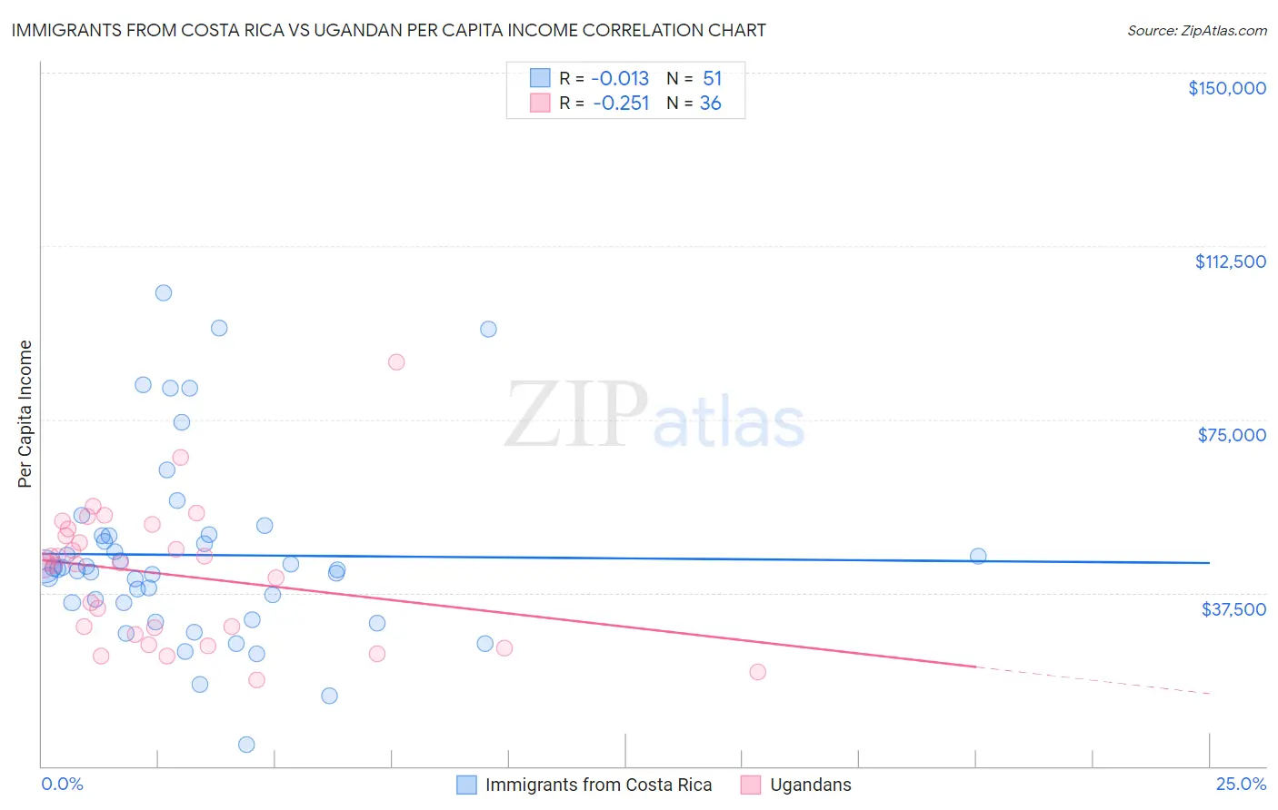 Immigrants from Costa Rica vs Ugandan Per Capita Income