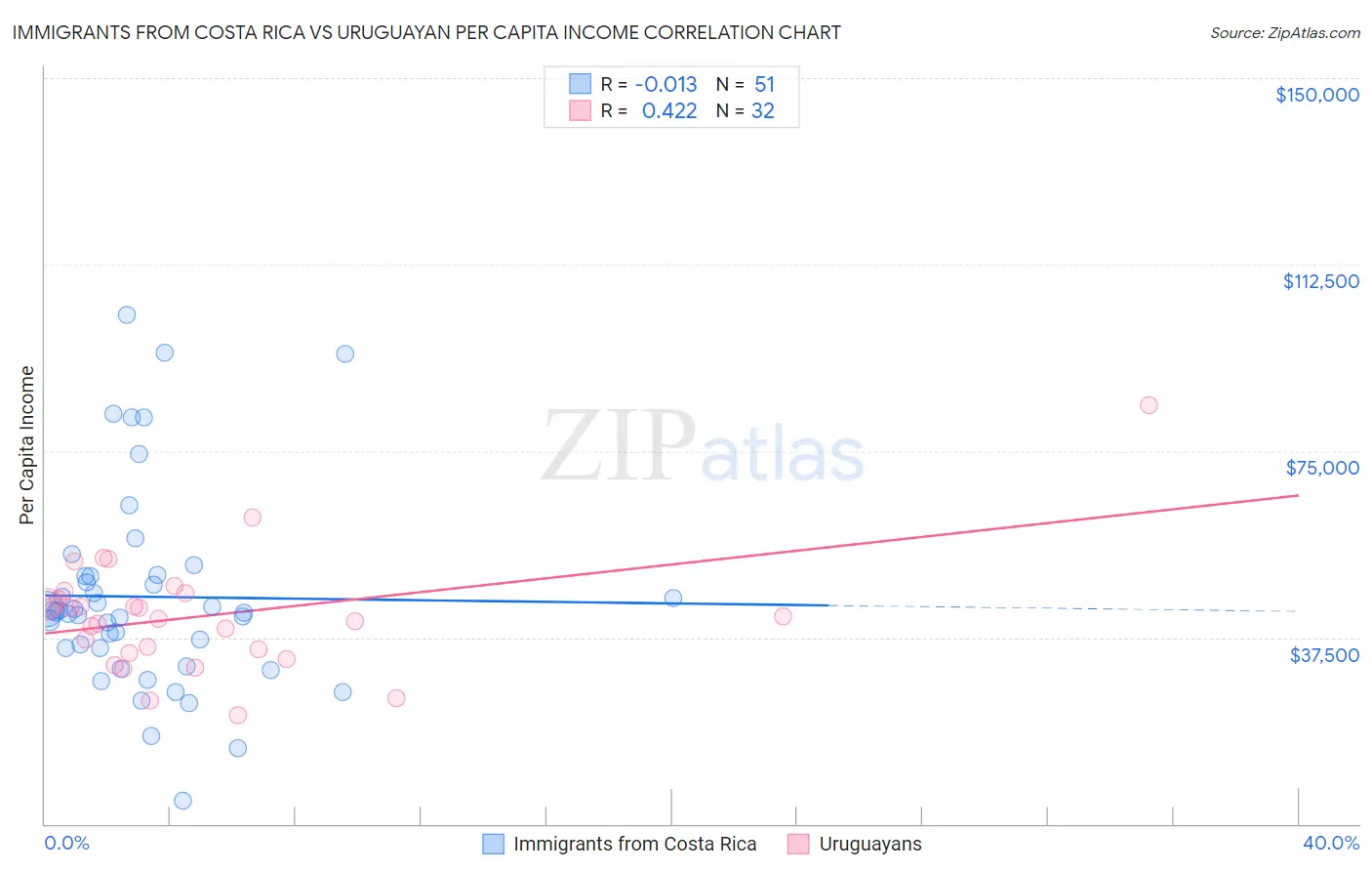 Immigrants from Costa Rica vs Uruguayan Per Capita Income