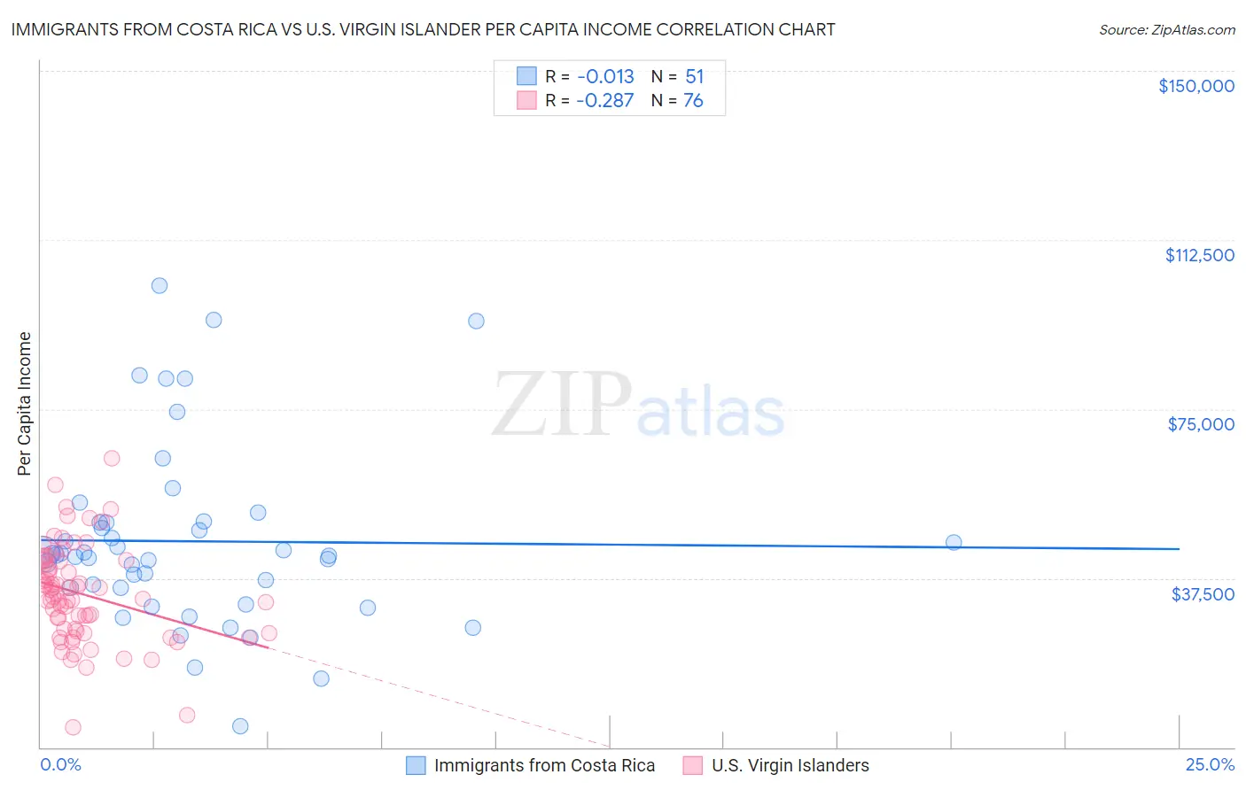 Immigrants from Costa Rica vs U.S. Virgin Islander Per Capita Income