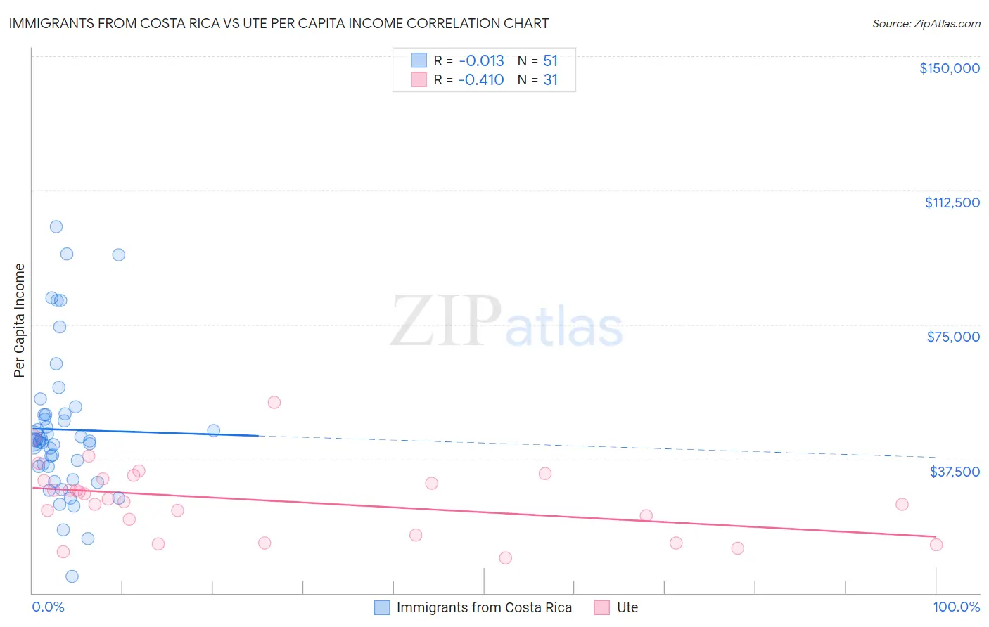 Immigrants from Costa Rica vs Ute Per Capita Income