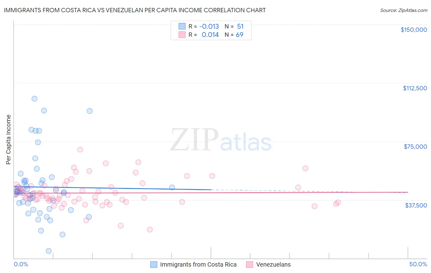Immigrants from Costa Rica vs Venezuelan Per Capita Income