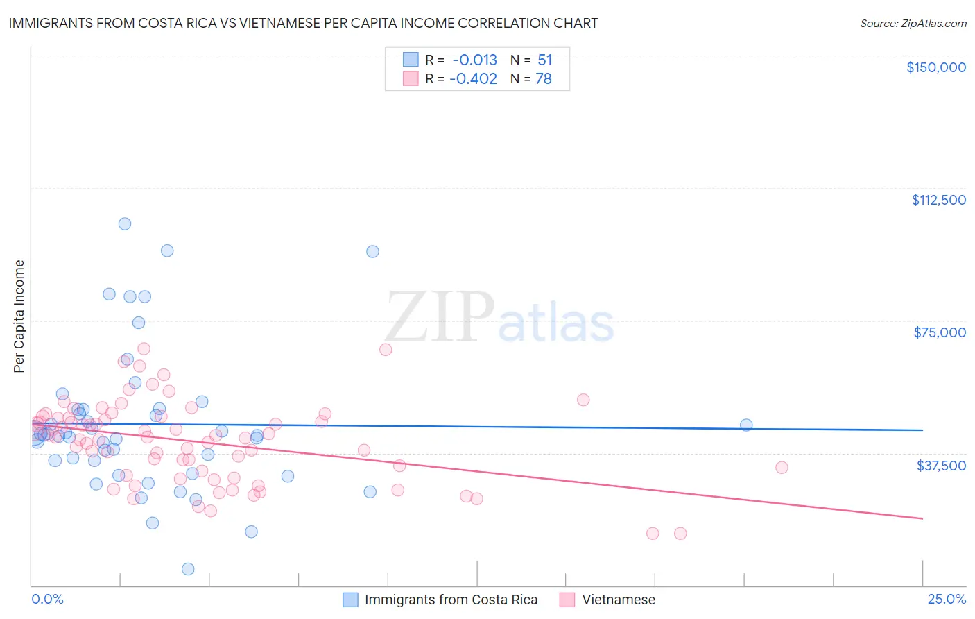 Immigrants from Costa Rica vs Vietnamese Per Capita Income