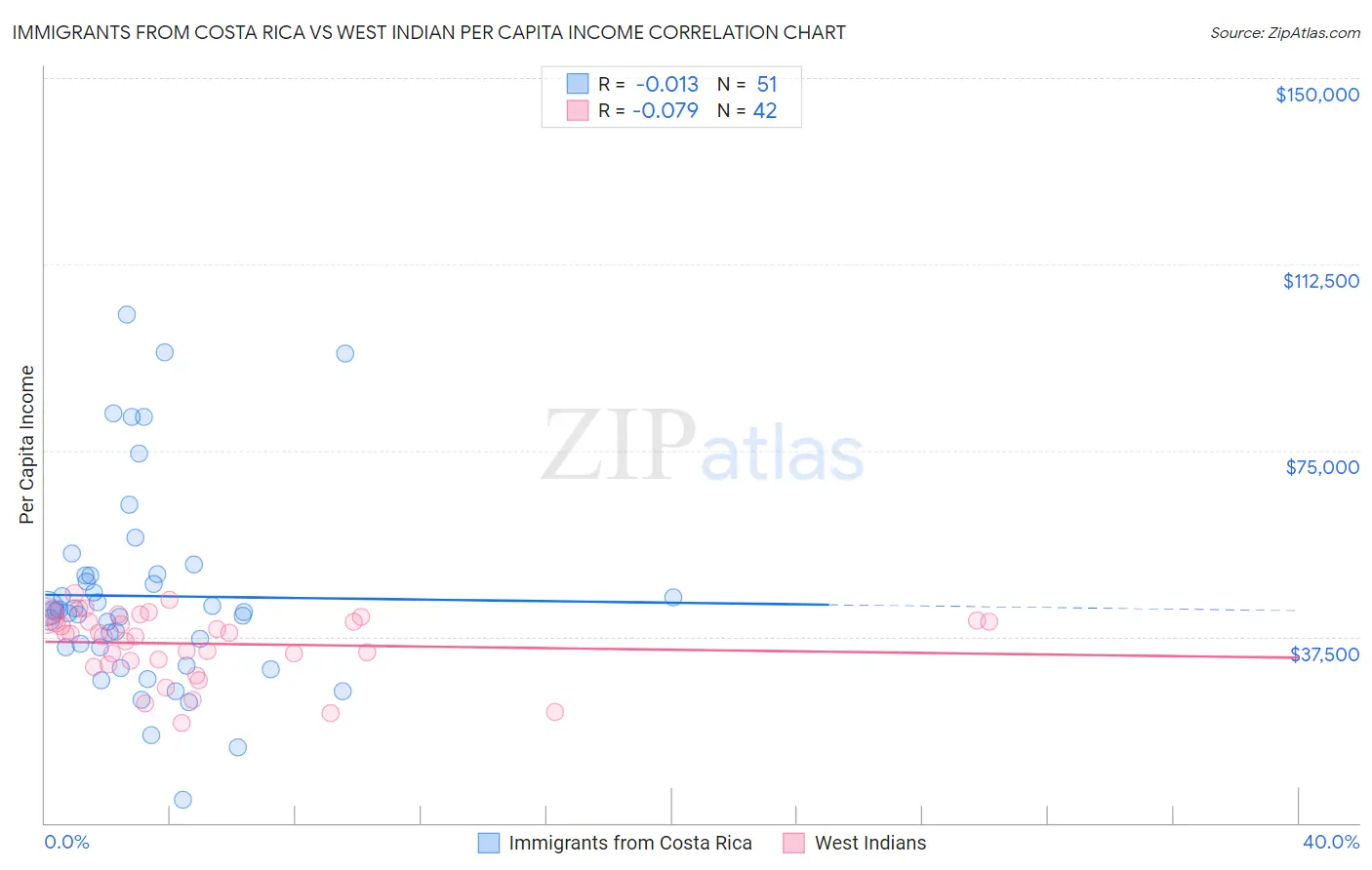 Immigrants from Costa Rica vs West Indian Per Capita Income