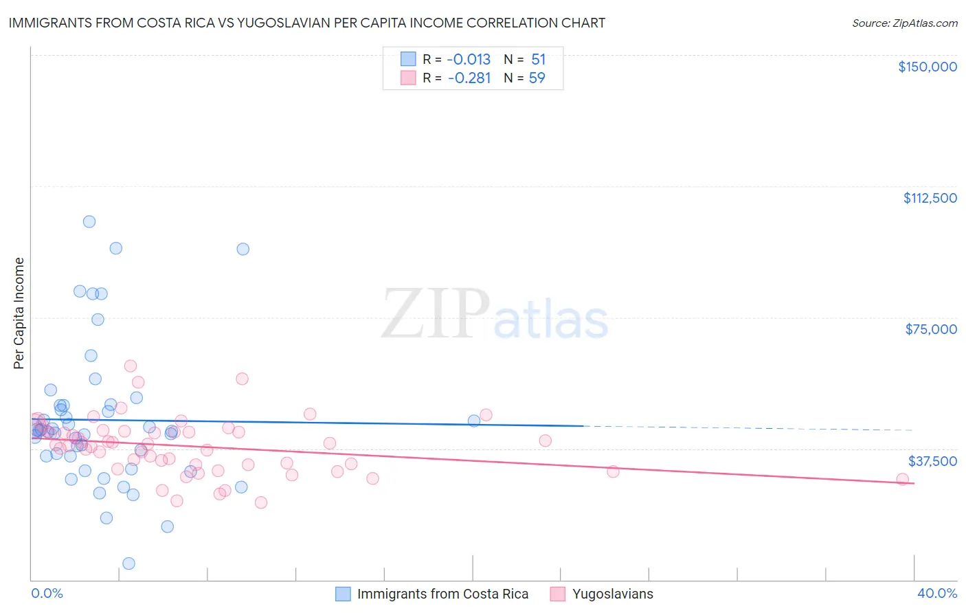 Immigrants from Costa Rica vs Yugoslavian Per Capita Income