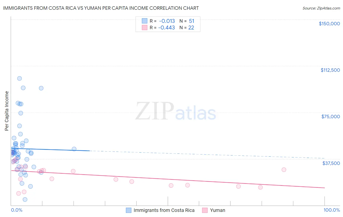 Immigrants from Costa Rica vs Yuman Per Capita Income
