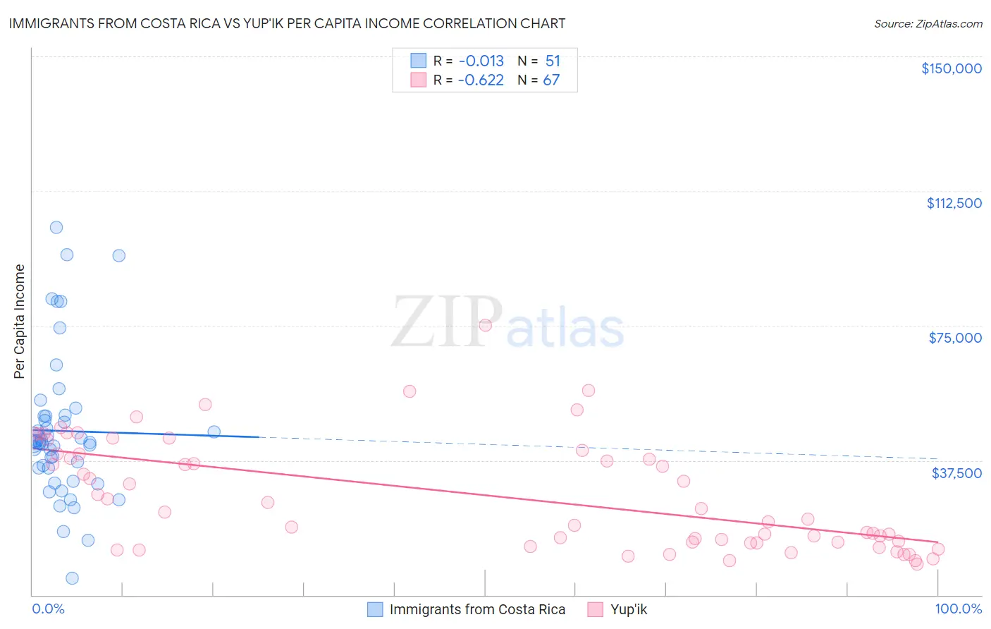 Immigrants from Costa Rica vs Yup'ik Per Capita Income