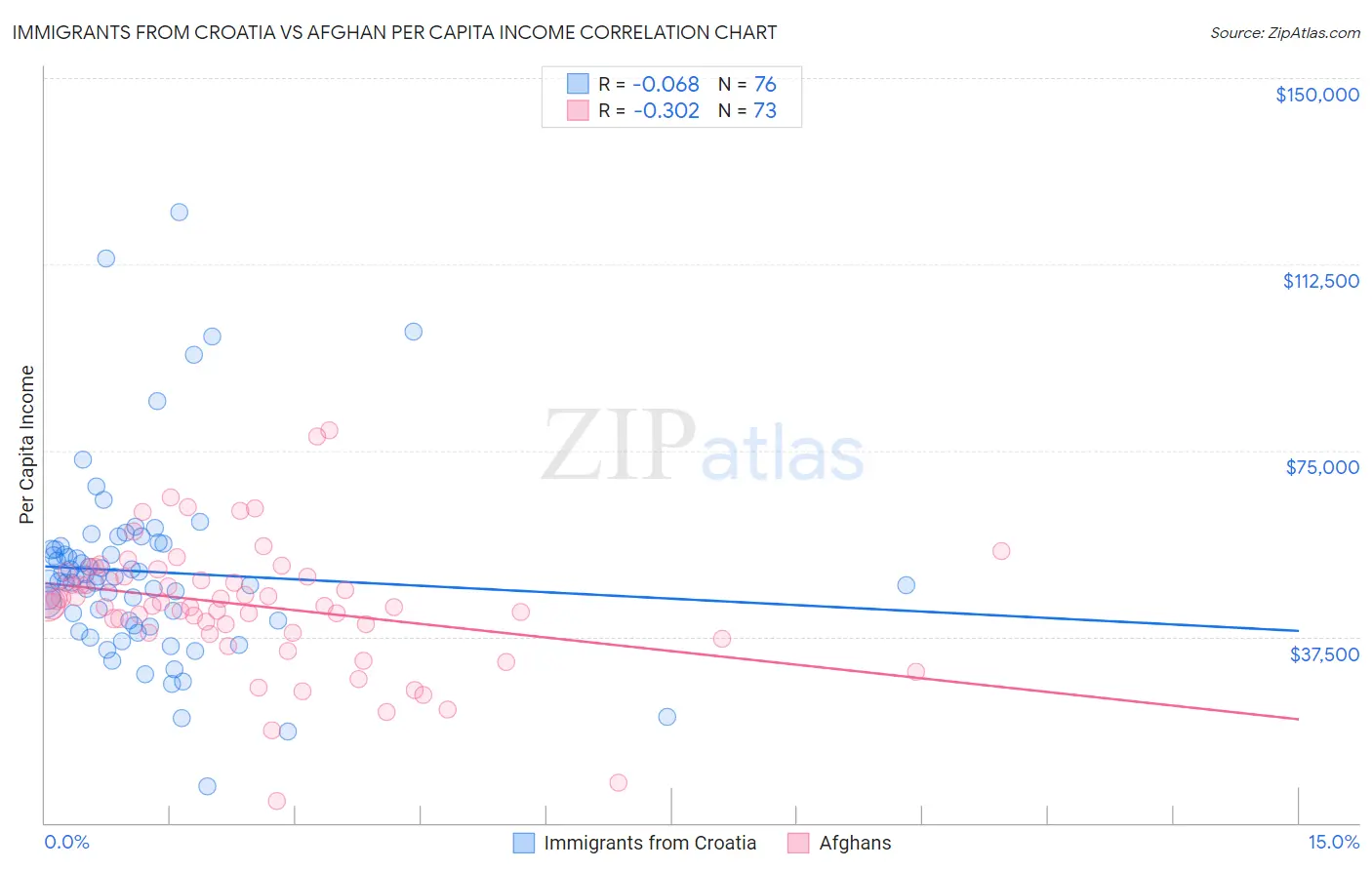 Immigrants from Croatia vs Afghan Per Capita Income