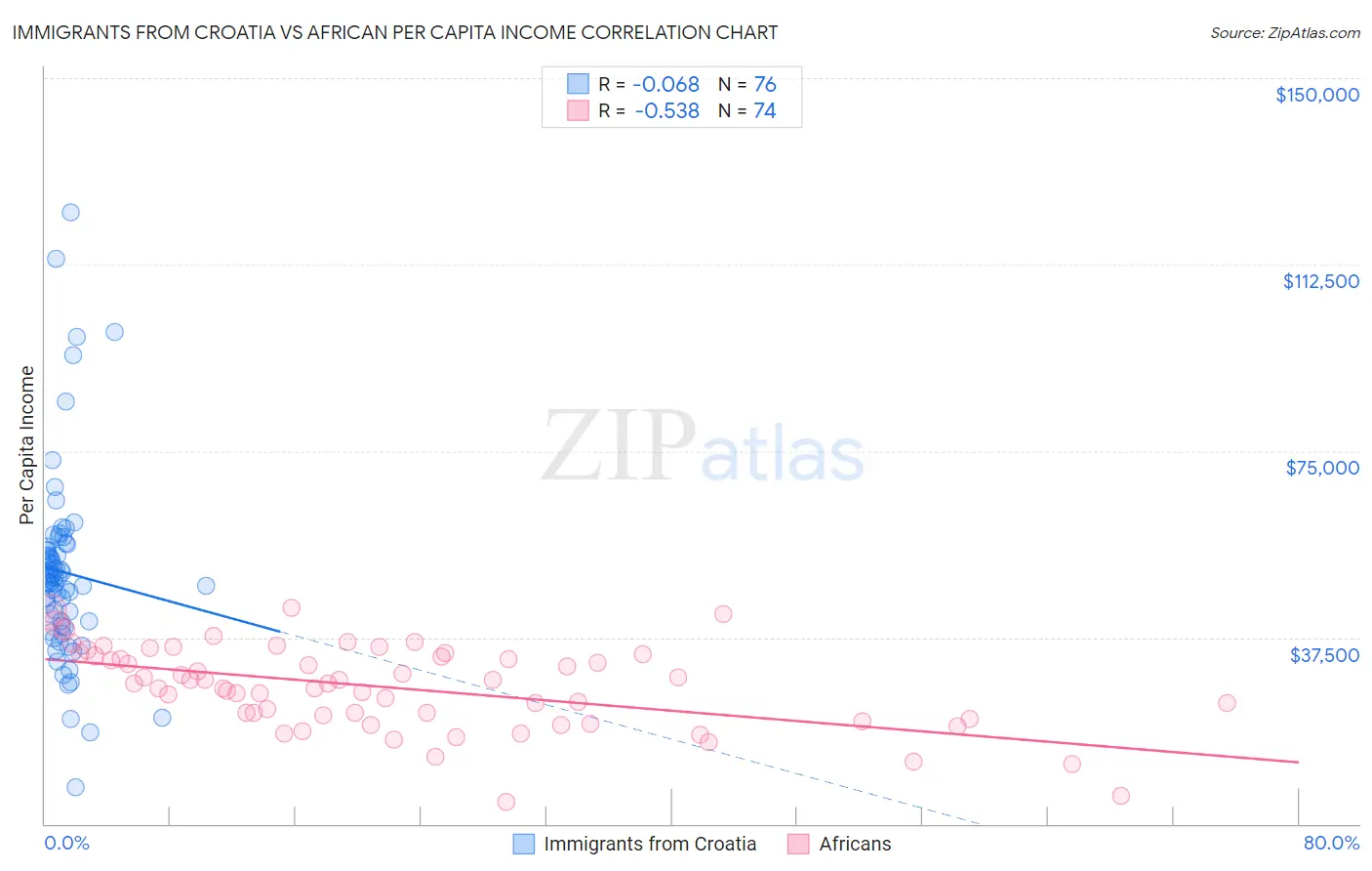 Immigrants from Croatia vs African Per Capita Income