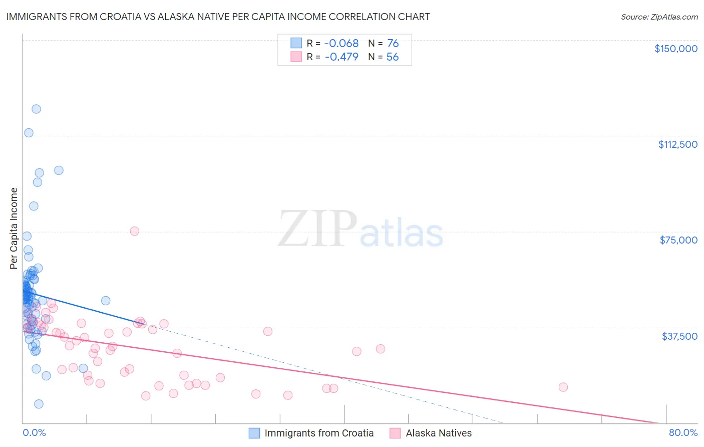 Immigrants from Croatia vs Alaska Native Per Capita Income