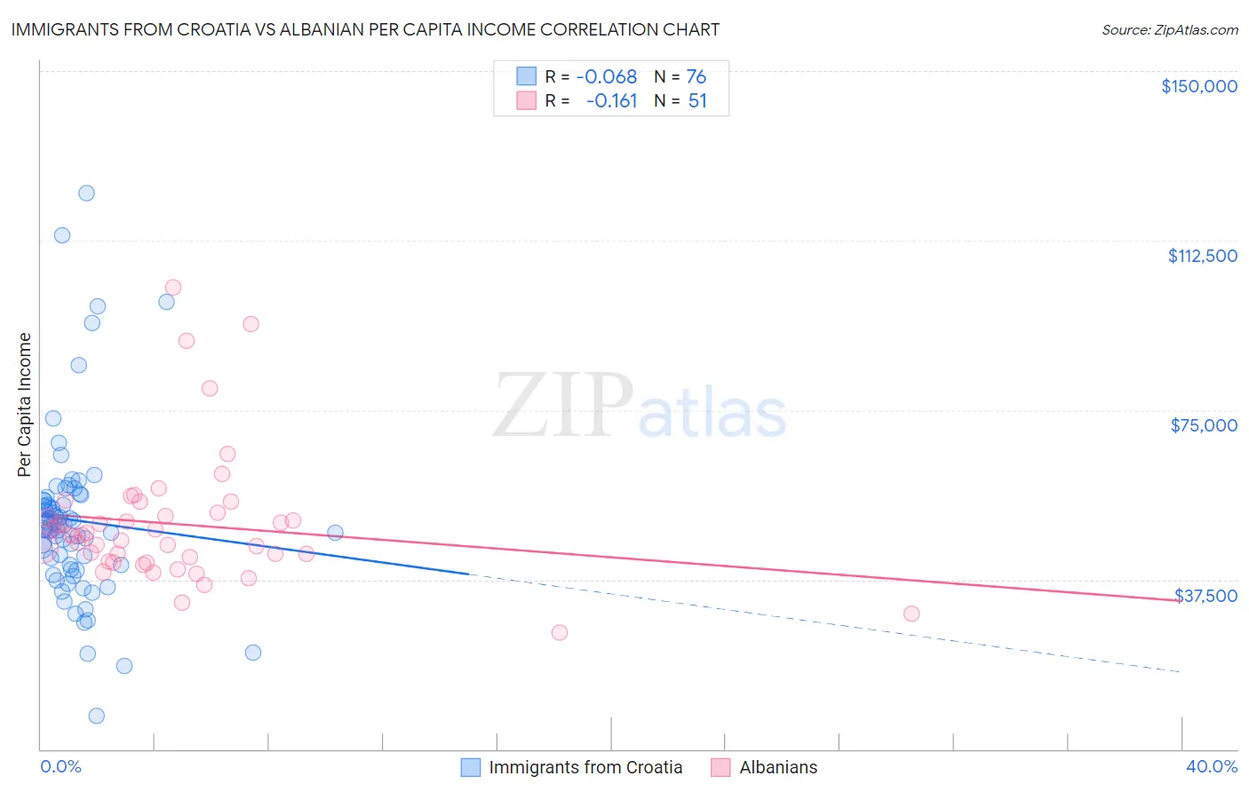 Immigrants from Croatia vs Albanian Per Capita Income