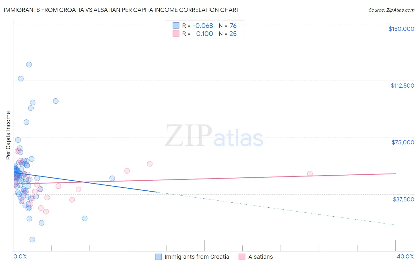 Immigrants from Croatia vs Alsatian Per Capita Income