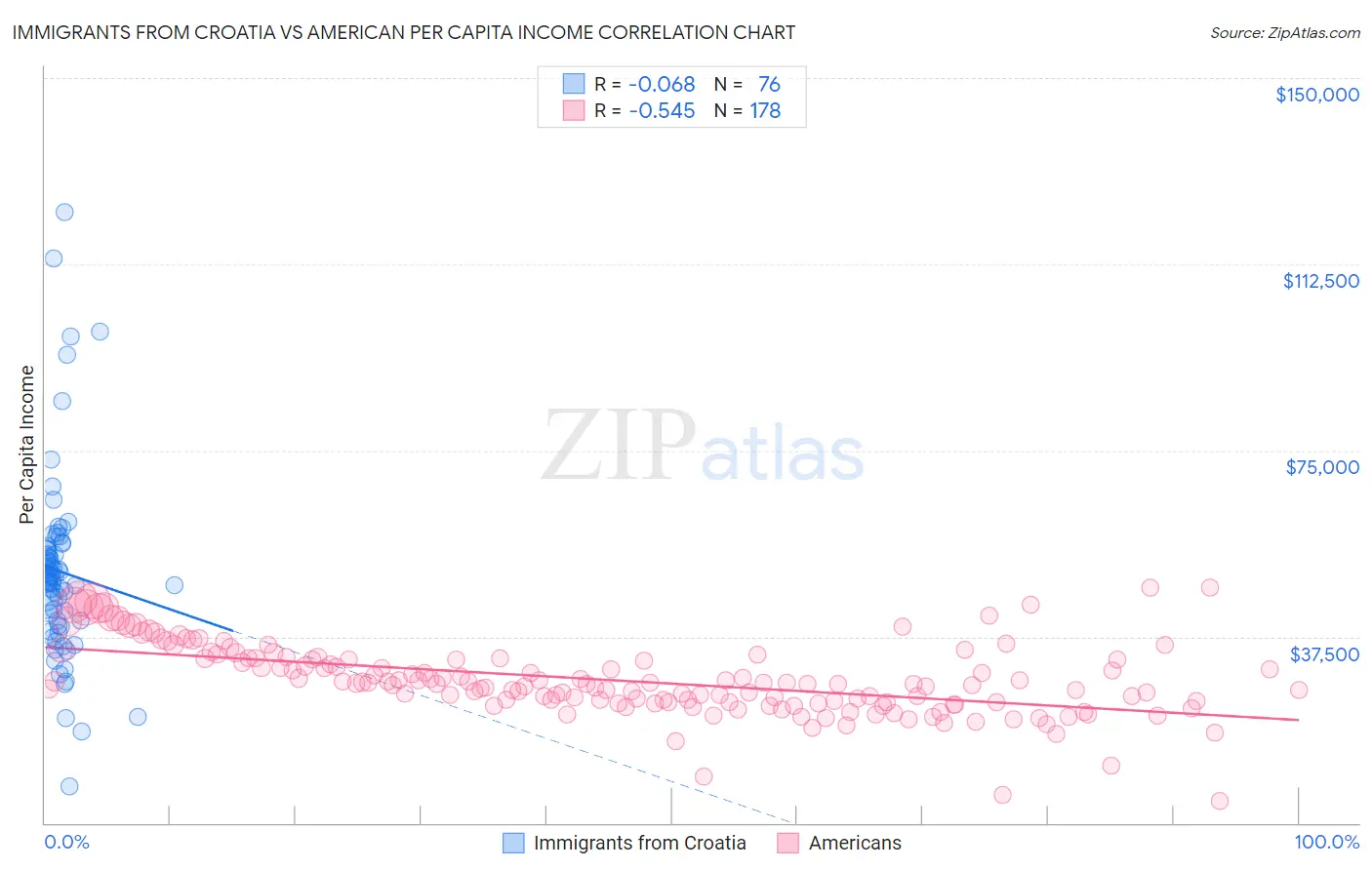 Immigrants from Croatia vs American Per Capita Income