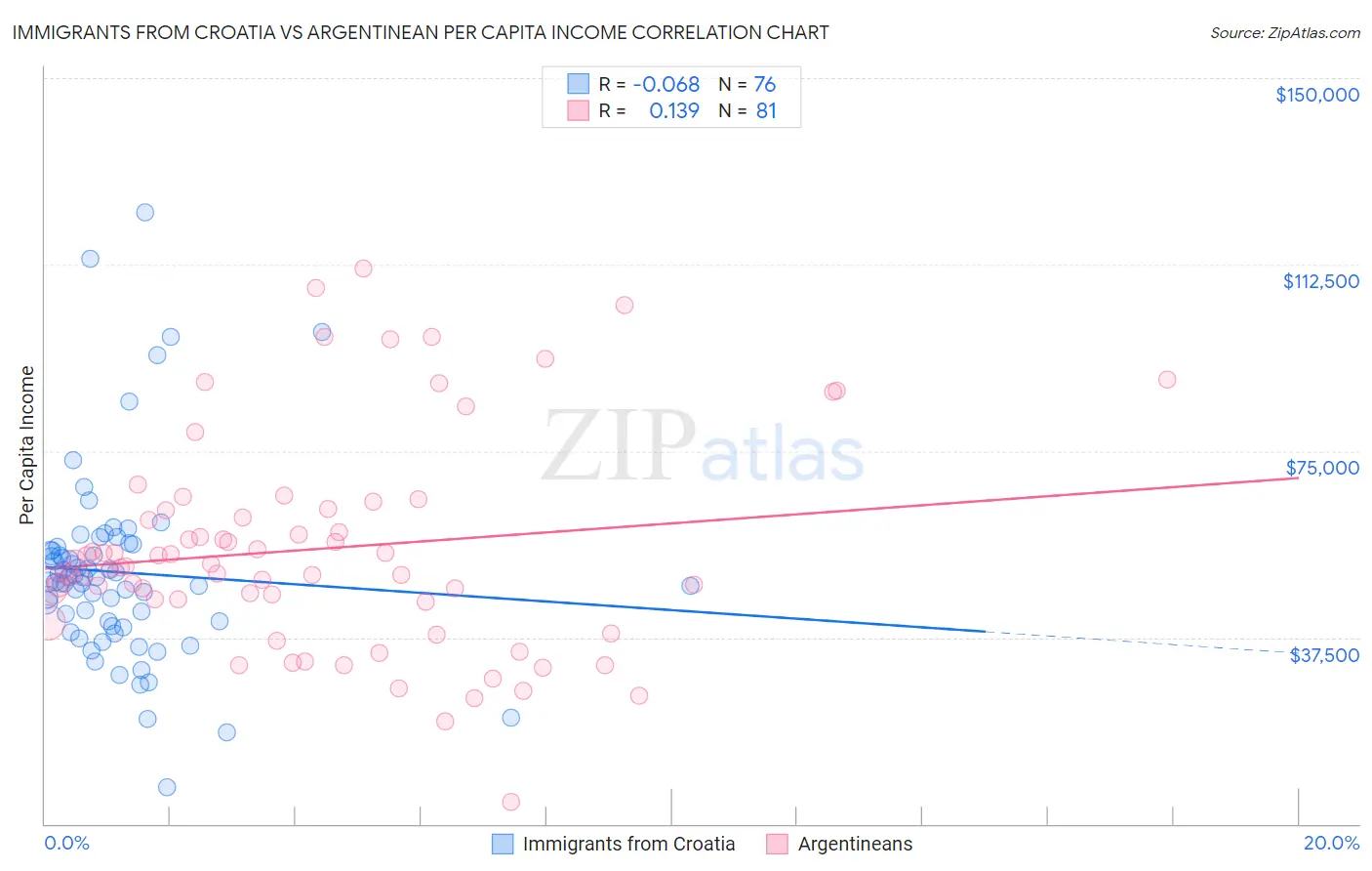 Immigrants from Croatia vs Argentinean Per Capita Income