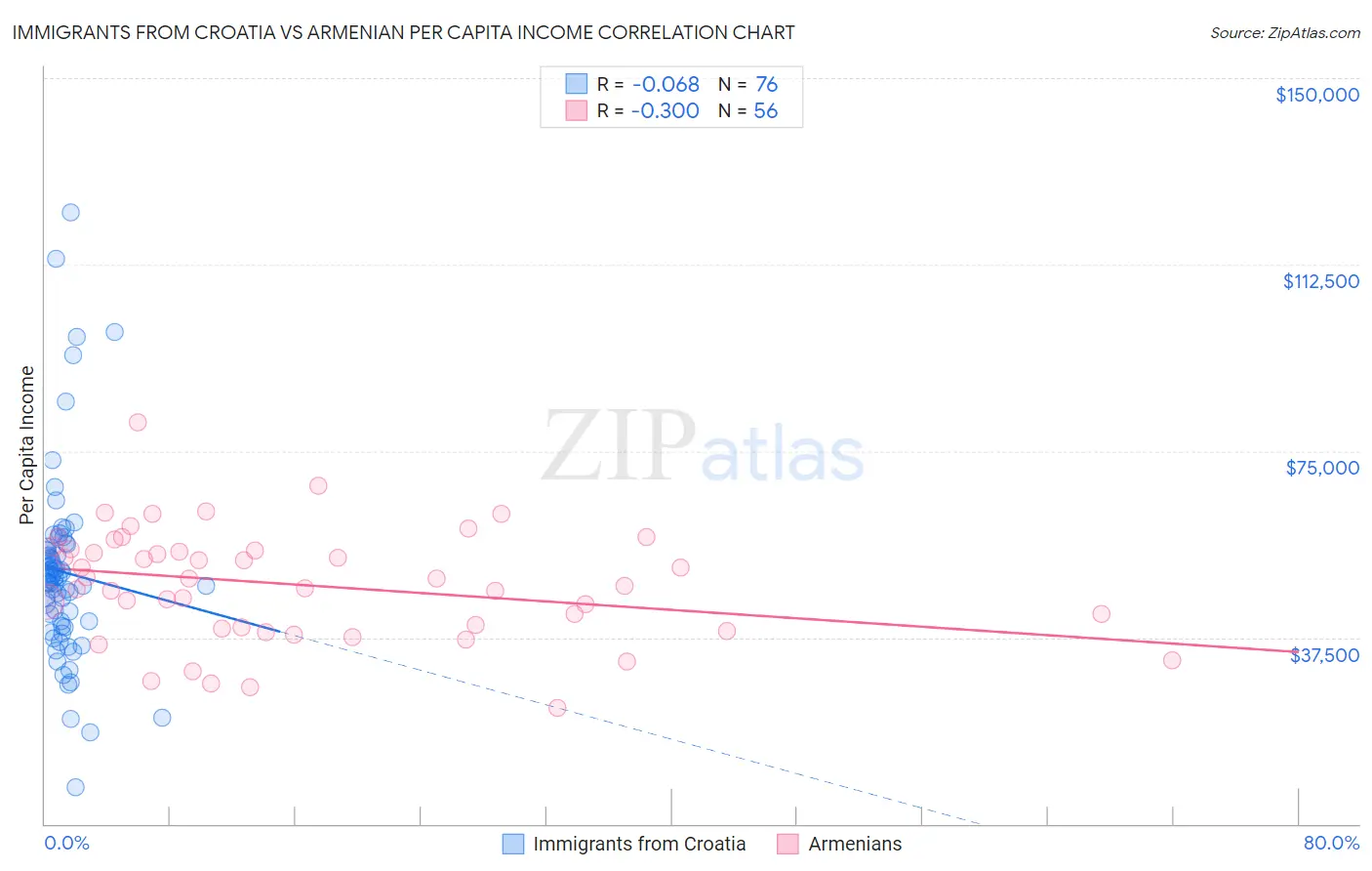 Immigrants from Croatia vs Armenian Per Capita Income