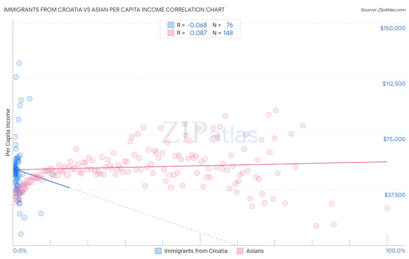 Immigrants from Croatia vs Asian Per Capita Income