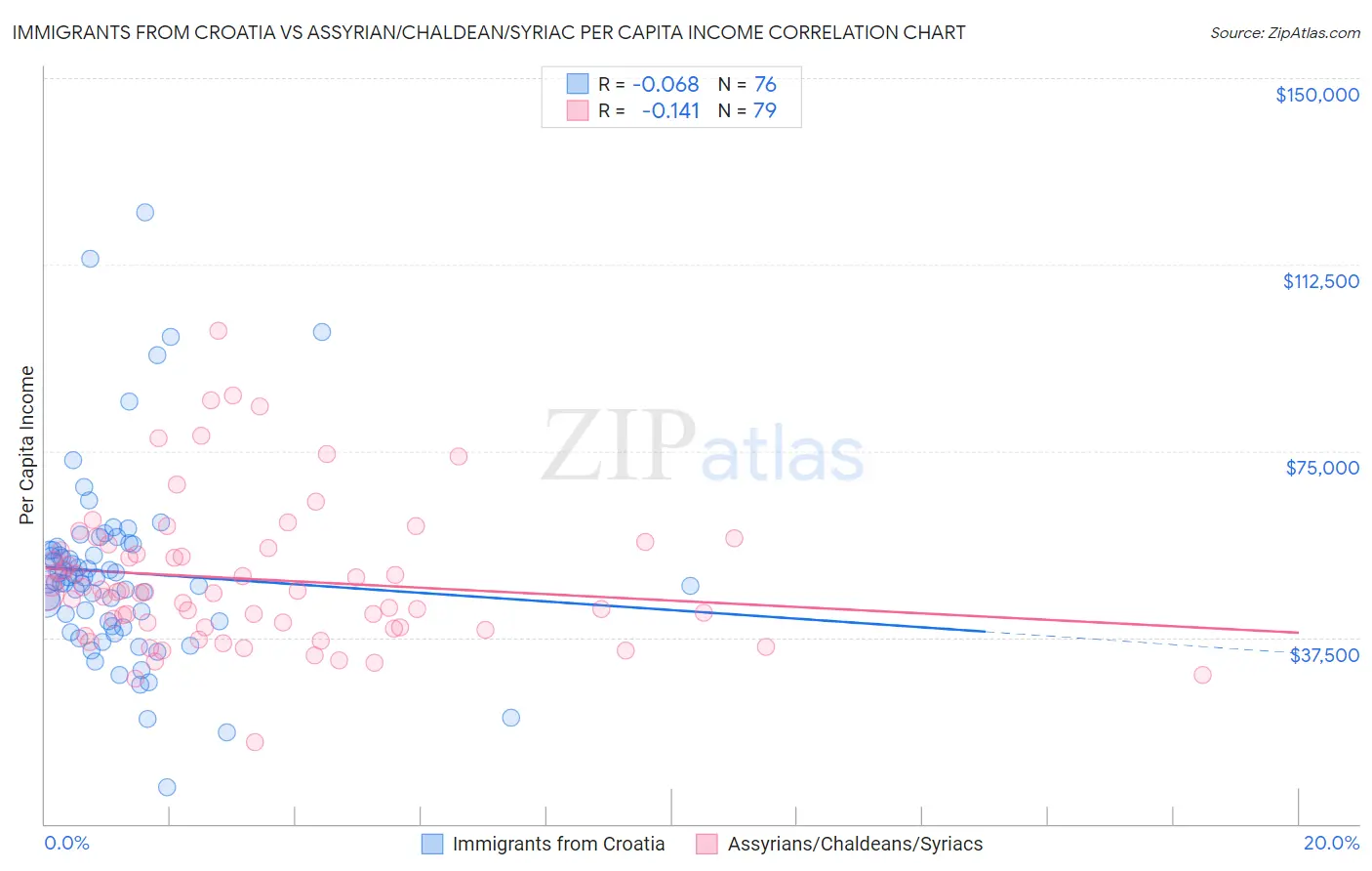 Immigrants from Croatia vs Assyrian/Chaldean/Syriac Per Capita Income