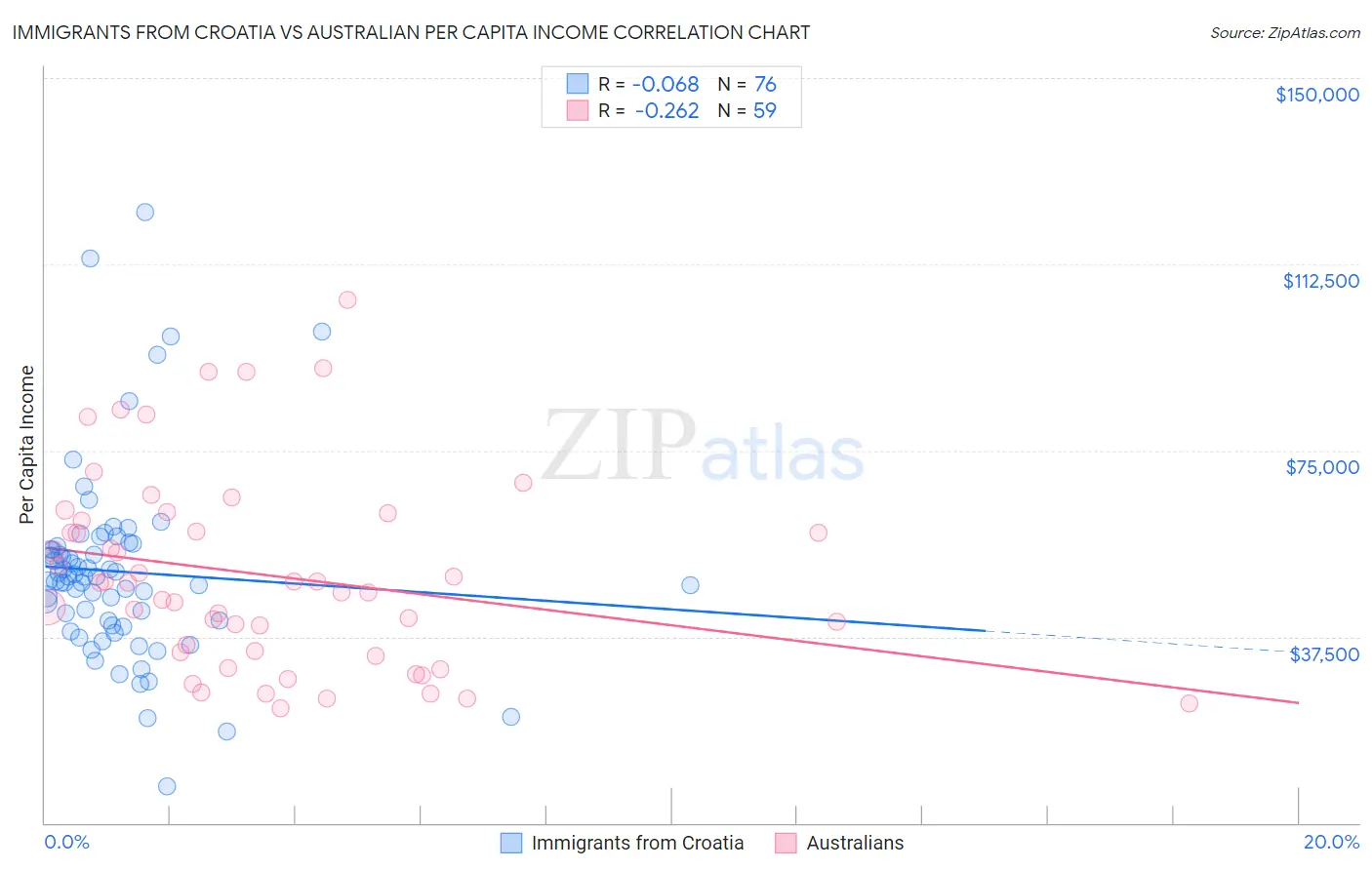 Immigrants from Croatia vs Australian Per Capita Income