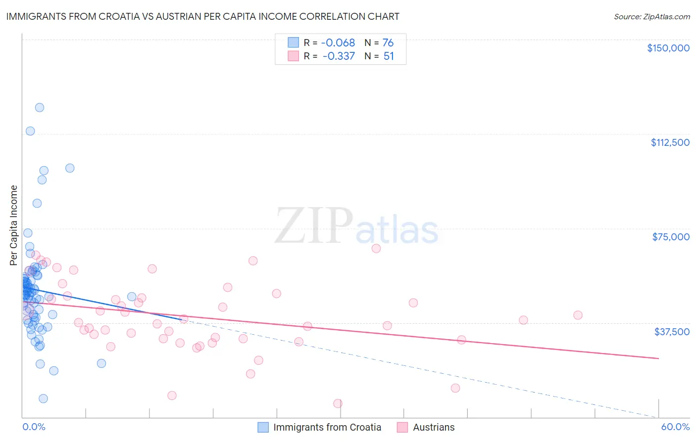 Immigrants from Croatia vs Austrian Per Capita Income