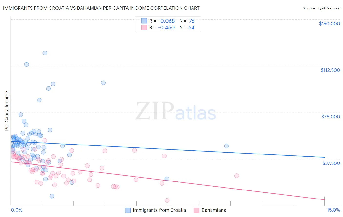 Immigrants from Croatia vs Bahamian Per Capita Income
