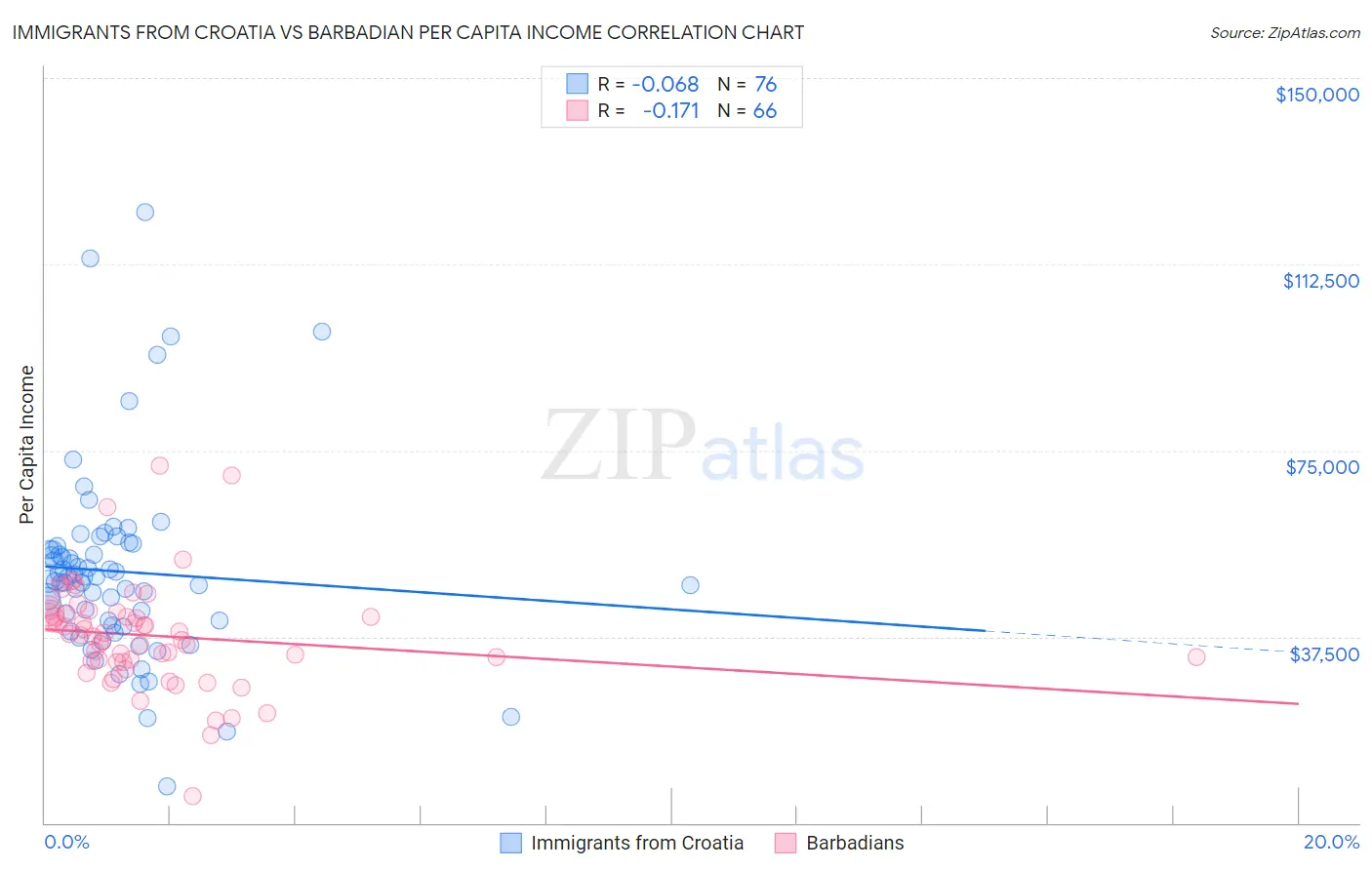 Immigrants from Croatia vs Barbadian Per Capita Income