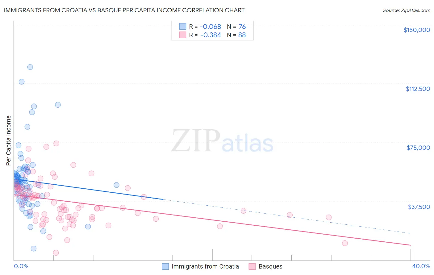 Immigrants from Croatia vs Basque Per Capita Income