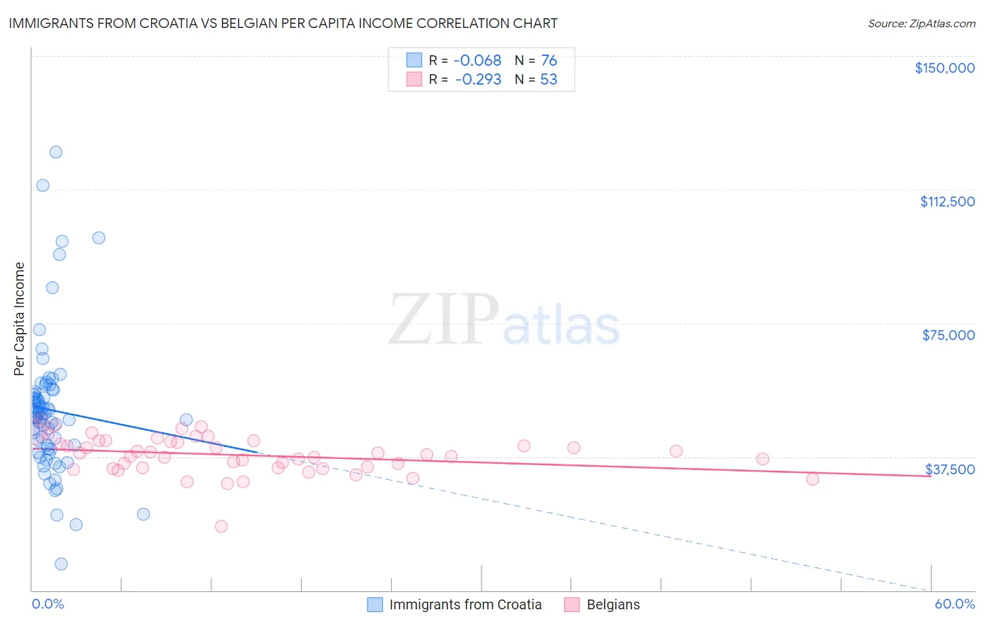 Immigrants from Croatia vs Belgian Per Capita Income