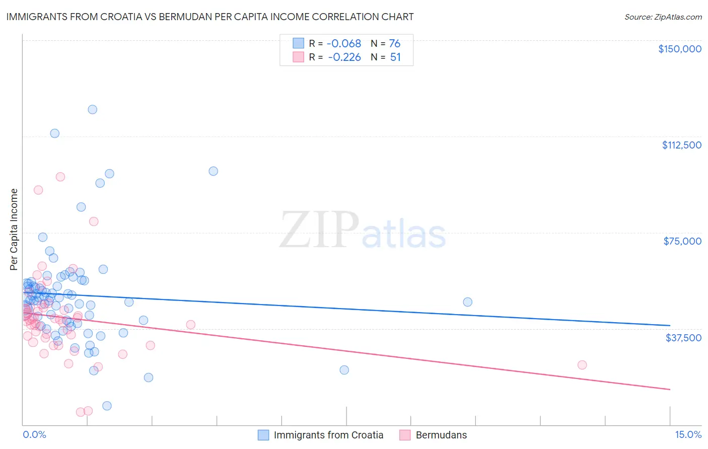 Immigrants from Croatia vs Bermudan Per Capita Income