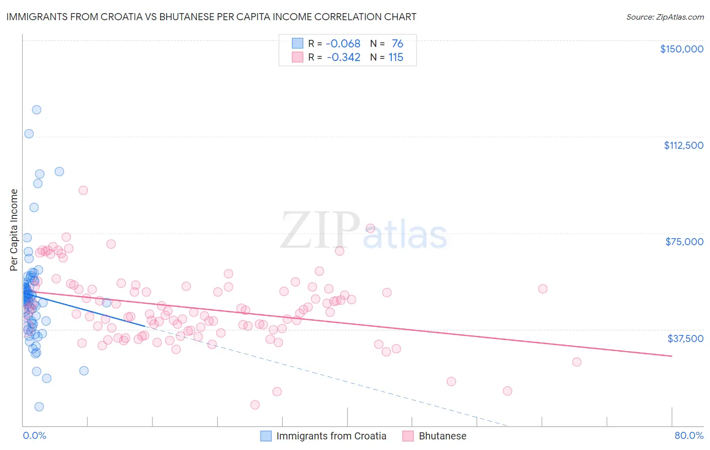 Immigrants from Croatia vs Bhutanese Per Capita Income