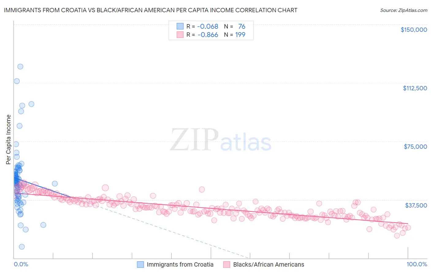 Immigrants from Croatia vs Black/African American Per Capita Income