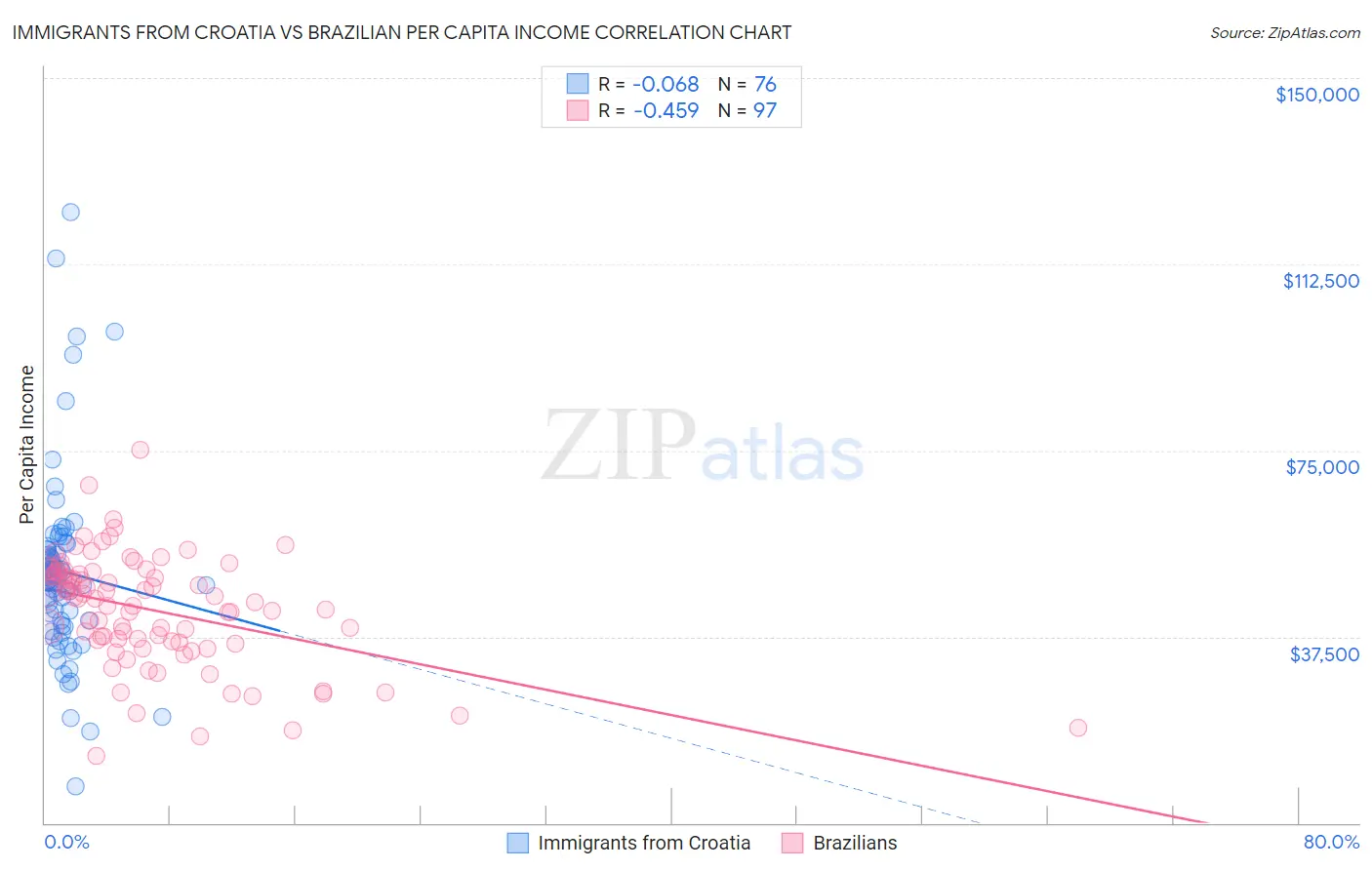 Immigrants from Croatia vs Brazilian Per Capita Income