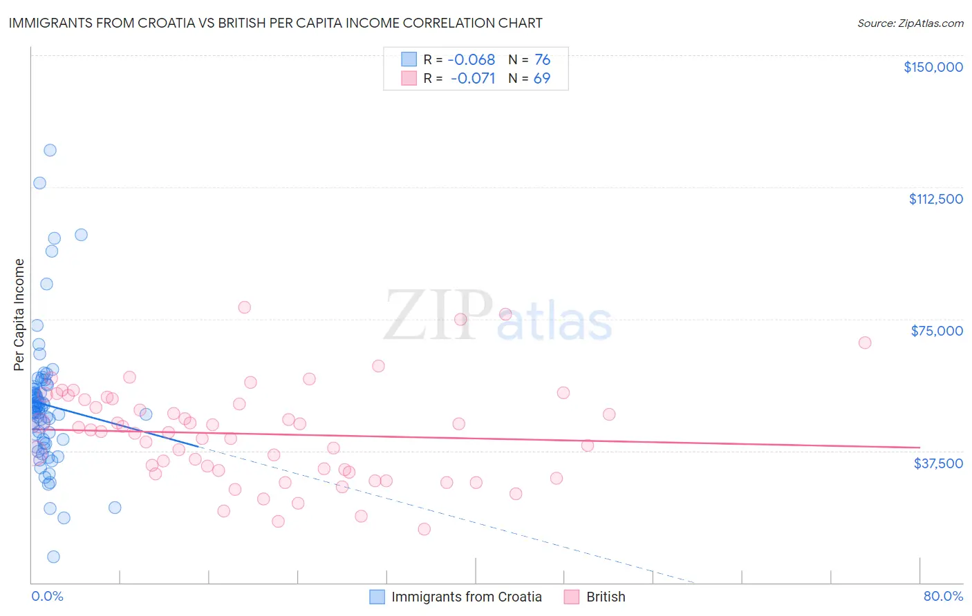 Immigrants from Croatia vs British Per Capita Income