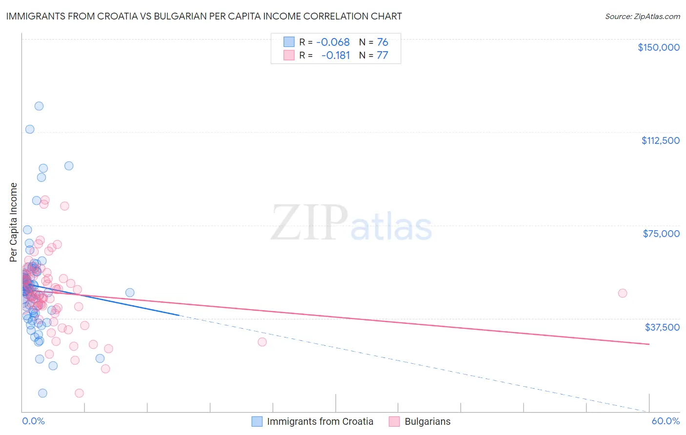 Immigrants from Croatia vs Bulgarian Per Capita Income