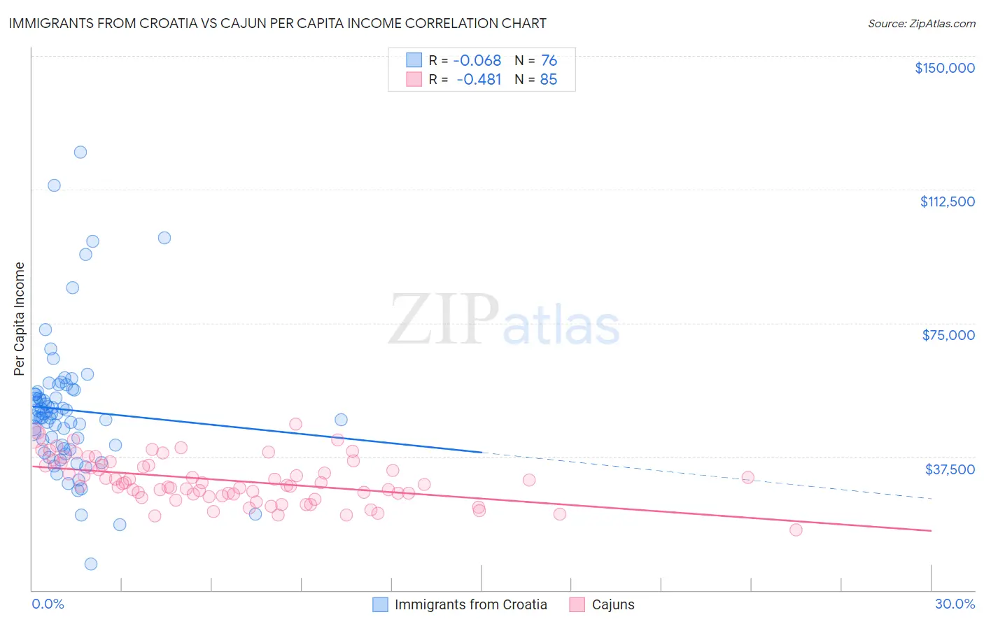 Immigrants from Croatia vs Cajun Per Capita Income