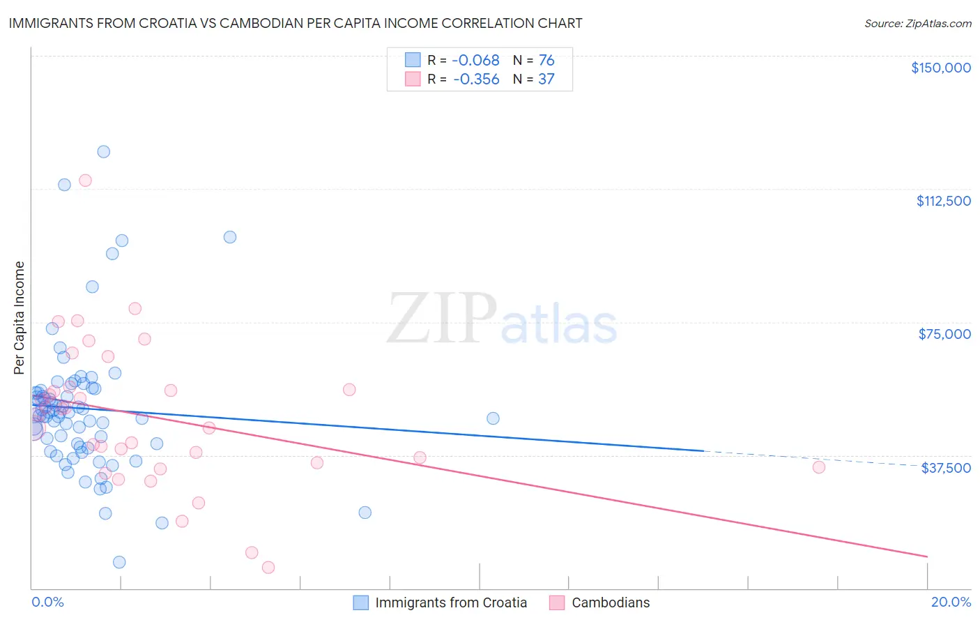 Immigrants from Croatia vs Cambodian Per Capita Income