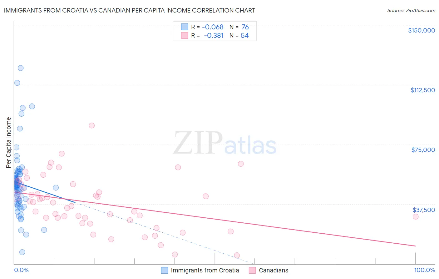 Immigrants from Croatia vs Canadian Per Capita Income
