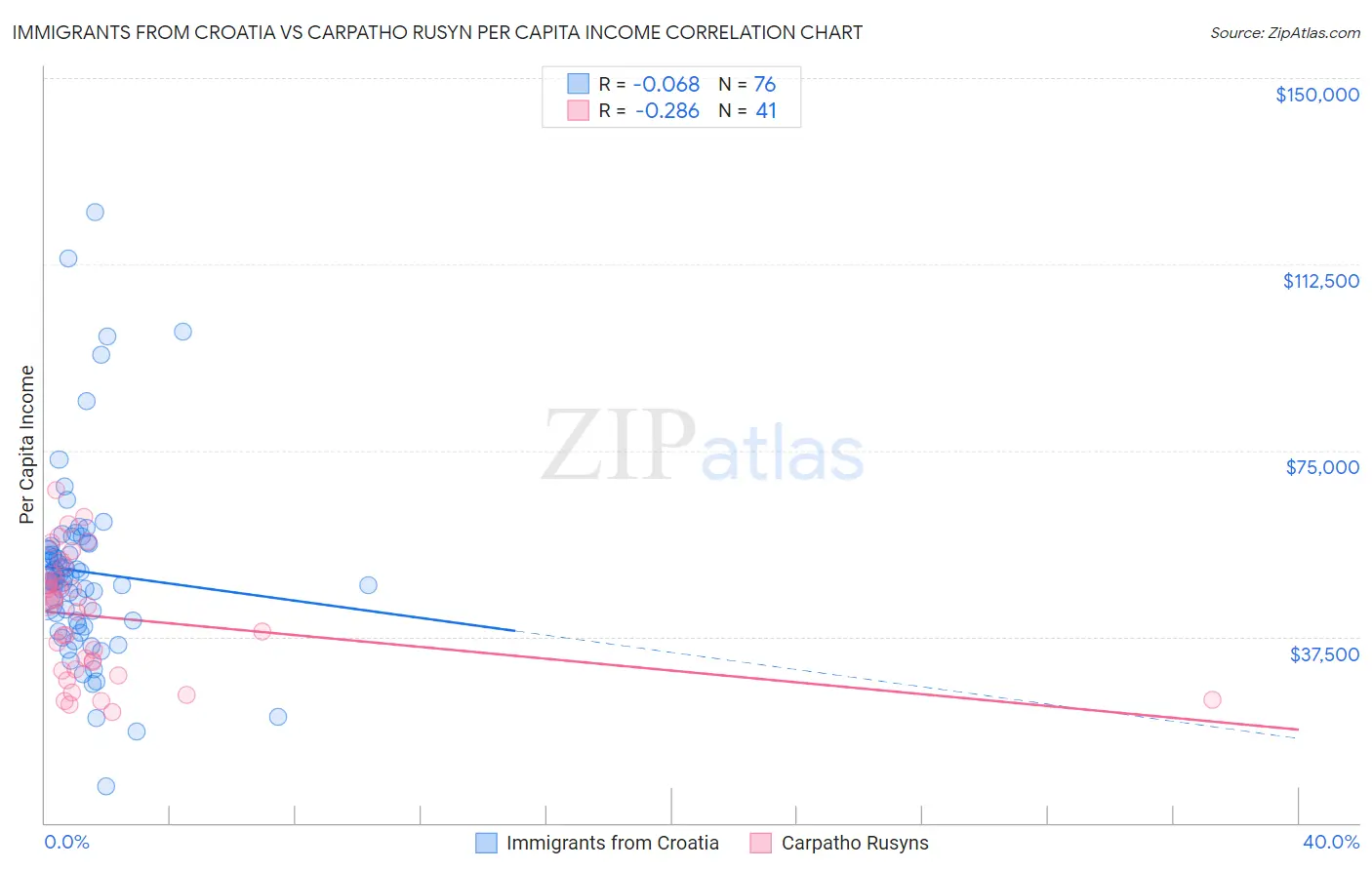 Immigrants from Croatia vs Carpatho Rusyn Per Capita Income