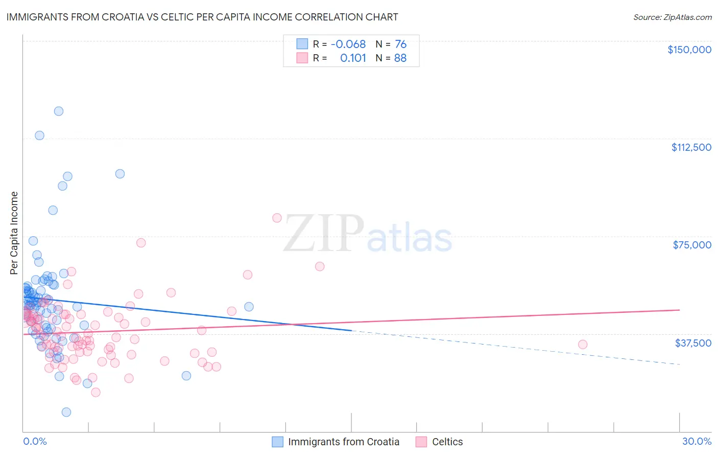 Immigrants from Croatia vs Celtic Per Capita Income