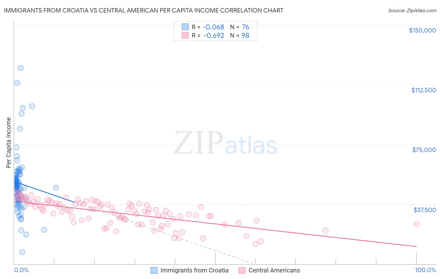 Immigrants from Croatia vs Central American Per Capita Income