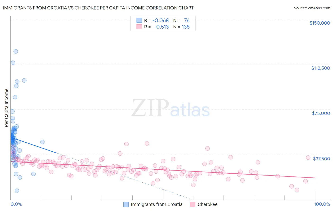 Immigrants from Croatia vs Cherokee Per Capita Income