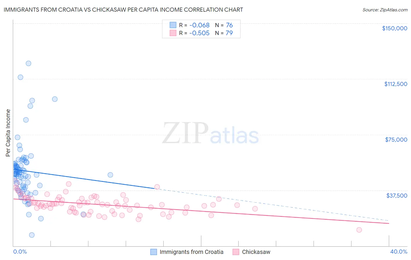 Immigrants from Croatia vs Chickasaw Per Capita Income