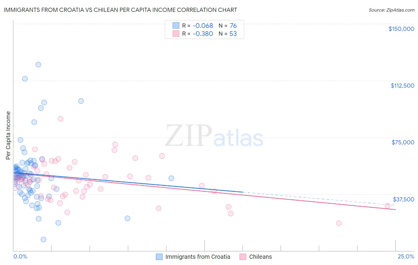 Immigrants from Croatia vs Chilean Per Capita Income