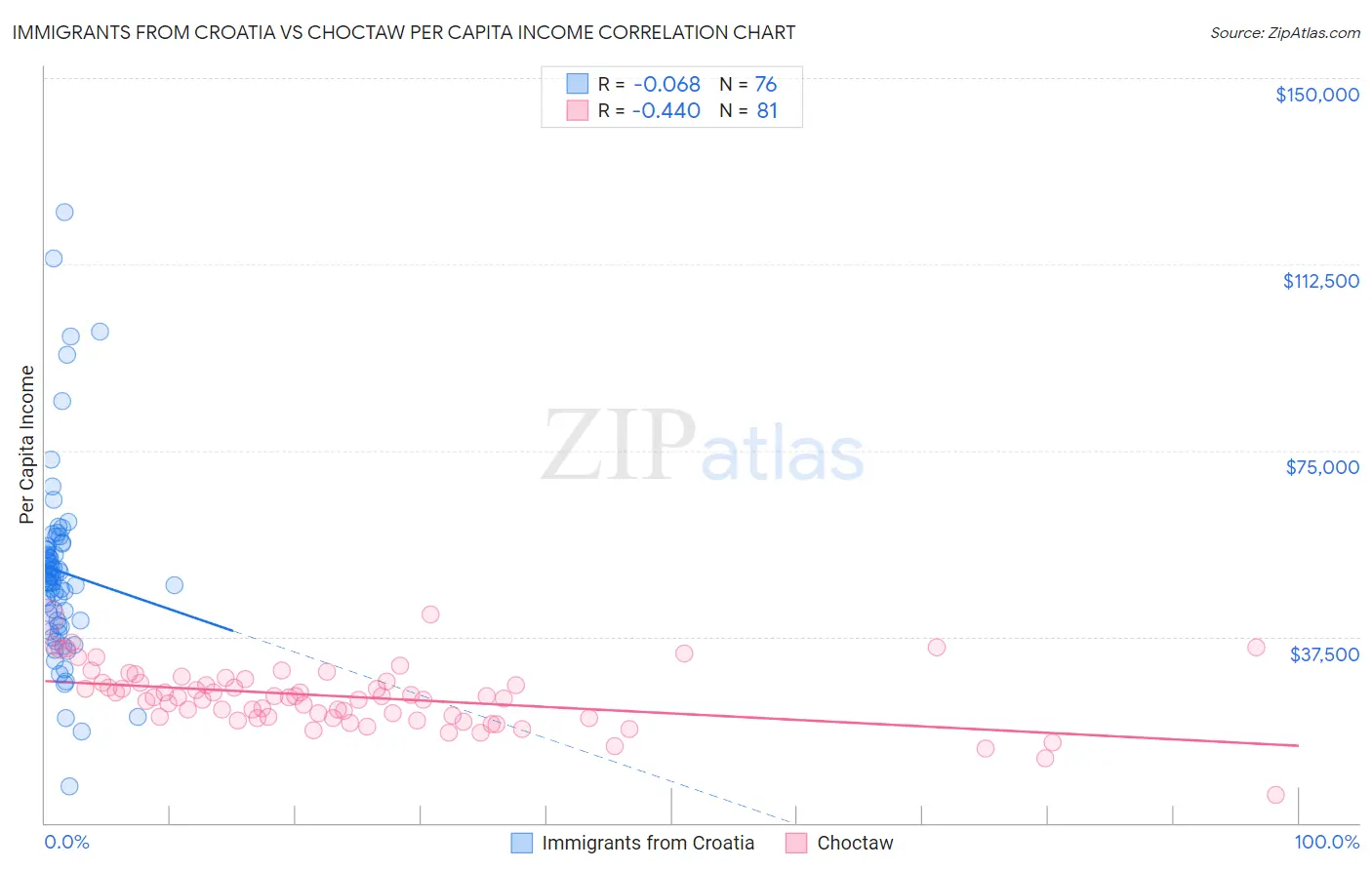 Immigrants from Croatia vs Choctaw Per Capita Income