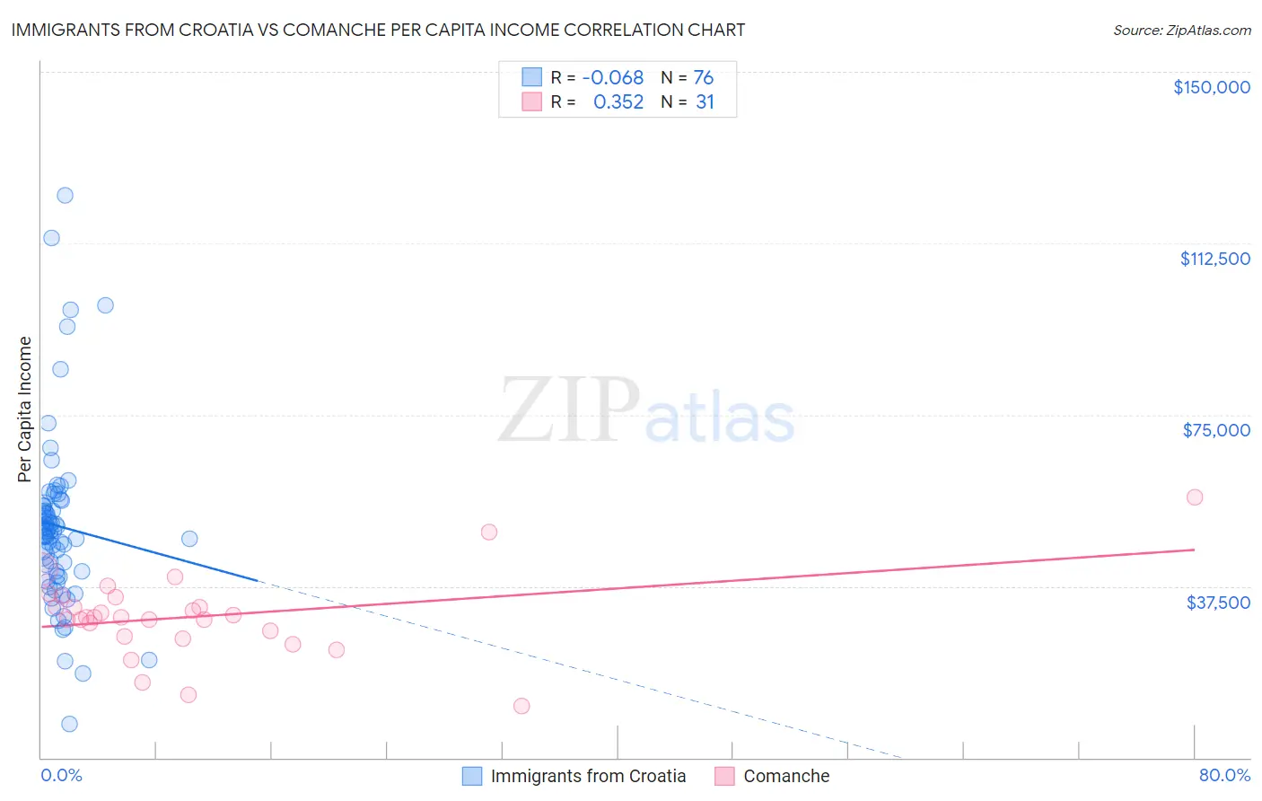Immigrants from Croatia vs Comanche Per Capita Income