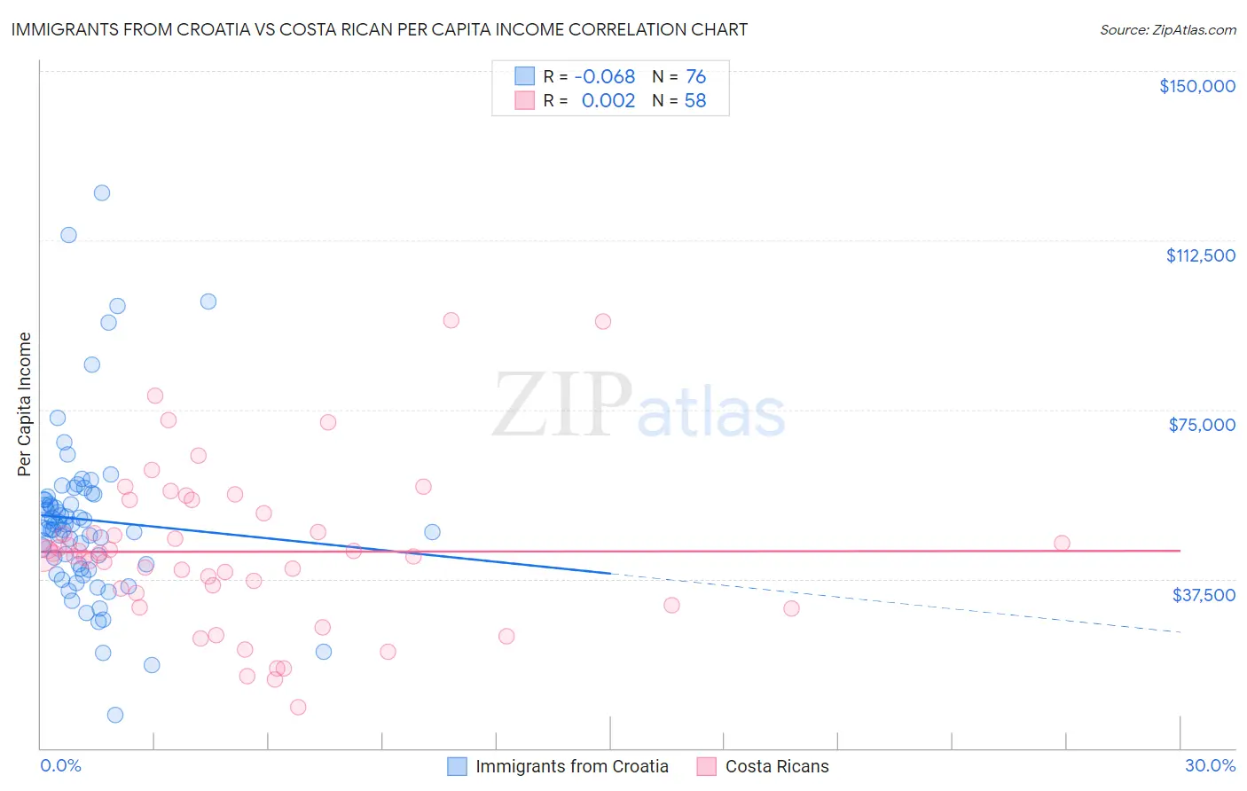 Immigrants from Croatia vs Costa Rican Per Capita Income